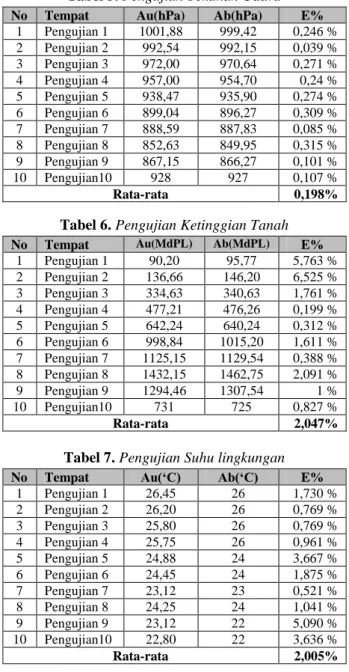 Tabel 6. Pengujian Ketinggian Tanah  No  Tempat  Au(MdPL)  Ab(MdPL)  E% 