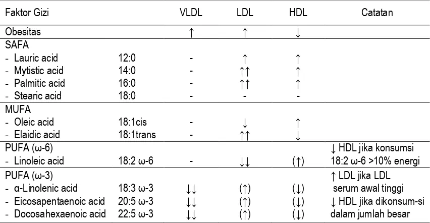 Tabel 2 Pengaruh kandungan lemak pada makanan terhadap kadar lipoprotein darah 