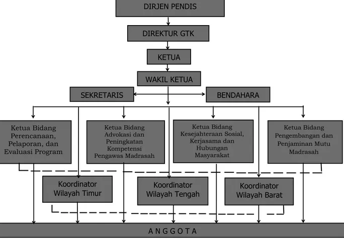 Gambar 1. Struktur Organisasi Pokjawas Madrasah Nasional