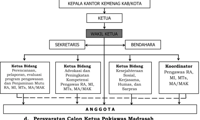 Gambar 3. Struktur Organisasi Pokjawas Madrasah Kabupaten/Kota atau Kabupaten/Kota Gabungan