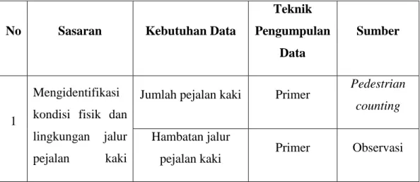 TABEL I. 1   KEBUTUHAN DATA 