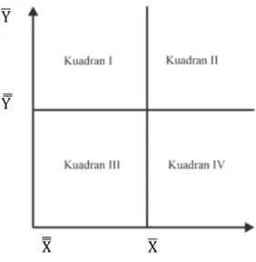 DIAGRAM KARTESIUS IMPORTANCE PERFORMANCE ANALYSIS  Keterangan : 