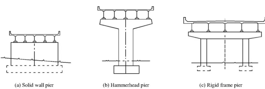 Gambar 2.3 Jenis pilar untuk Jembatan Baja (Chen, 2000) 