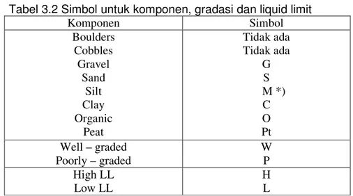 Tabel 3.2 Simbol untuk komponen, gradasi dan liquid limit 