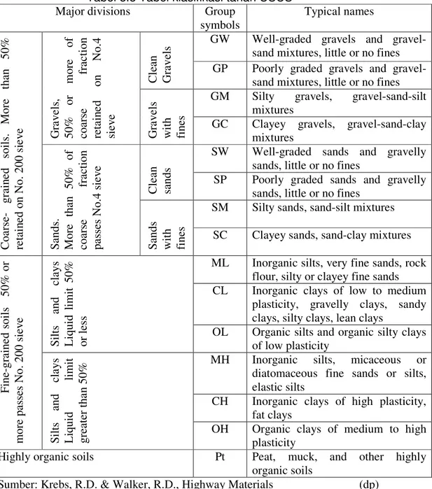 Tabel 3.3 Tabel klasifikasi tanah USCS  Major divisions  Group 