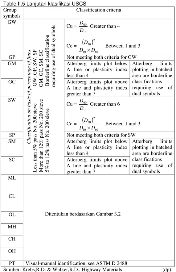 Table II.5 Lanjutan klasifikasi USCS  Group  symbols  Classification criteria  GW  Cu =  10 60DD  Greater than 4  Cc =  ( ) 6010230DDD×  Between 1 and 3  GP  Not meeting both criteria for GW  GM  Atterberg  limits  plot  below 