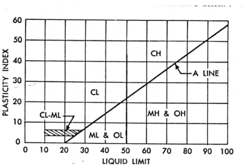 Gambar 3.2 Grafik plastisitas 