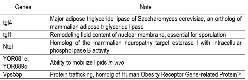 Table 2 Genes related to fat metabolism & their function in Saccharomyces cerevisiae