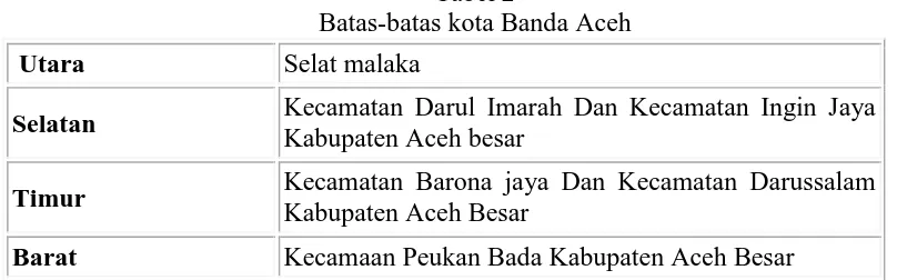 Tabel 2 Batas-batas kota Banda Aceh 