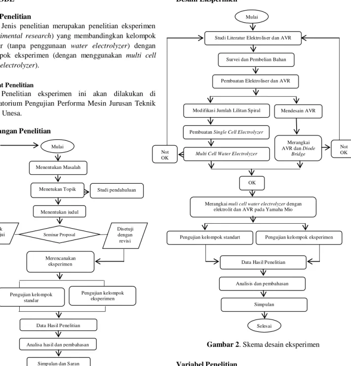 Gambar 1. Flow chart penelitian 