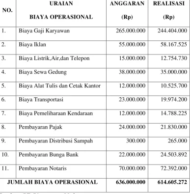 TABEL 3.2 PT. Rivegamora Medan 