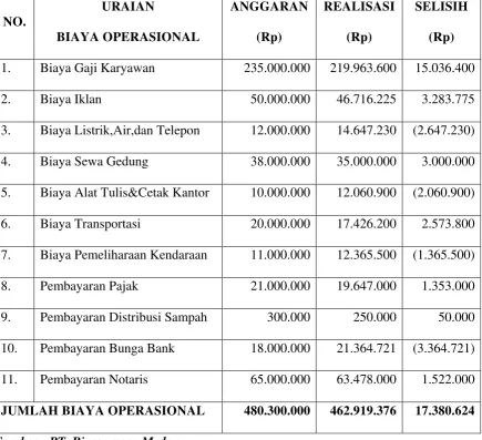TABEL 3.3 PT. Rivegamora Medan 