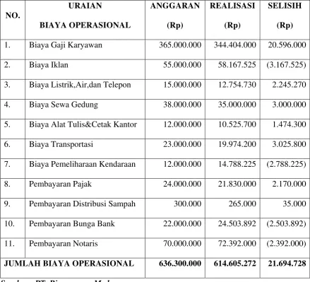 TABEL 3.4 PT. Rivegamora Medan 