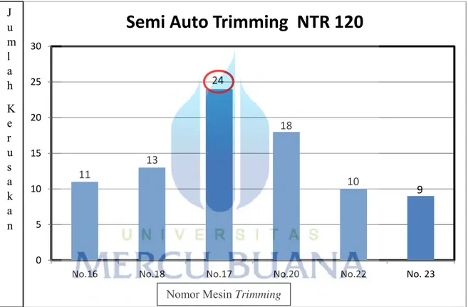 Gambar 4.2 Jumlah Kerusakan Mesin Semi Auto Trimming NTR 120 