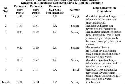 Tabel 3.3 Gain Ternormalisasi Kelompok Eksperimen dan Kontrol  