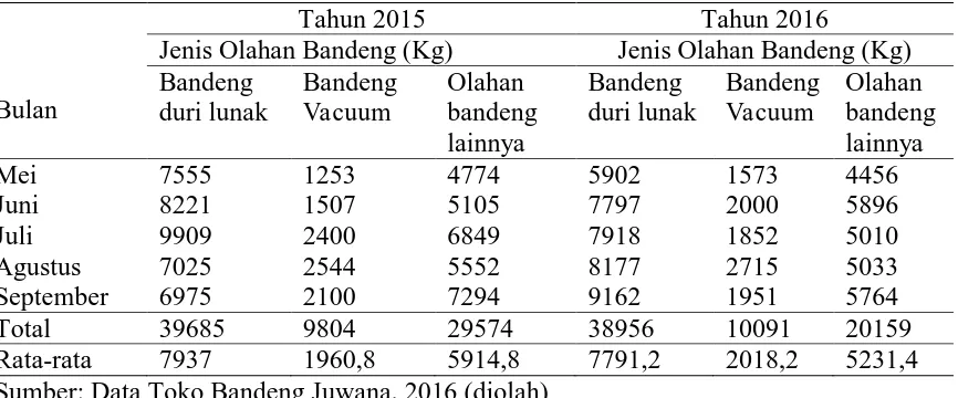 Tabel 1. Penjualan Produk Olahan Bandeng Periode Bulan Mei-September di  Tahun 2015 dan Tahun 2016 