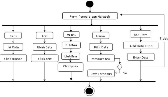 Gambar III.7. Activity Diagram Nasabah  