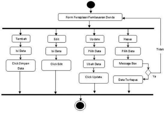 Gambar III.14. Activity Diagram Input Pembayaran  Denda   III.3.1.4.   Sequence Diagram 
