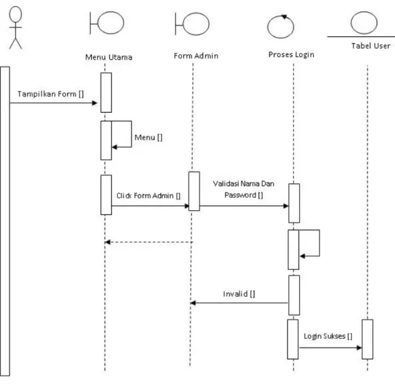Gambar III.15.  Sequence Diagram Form Login 