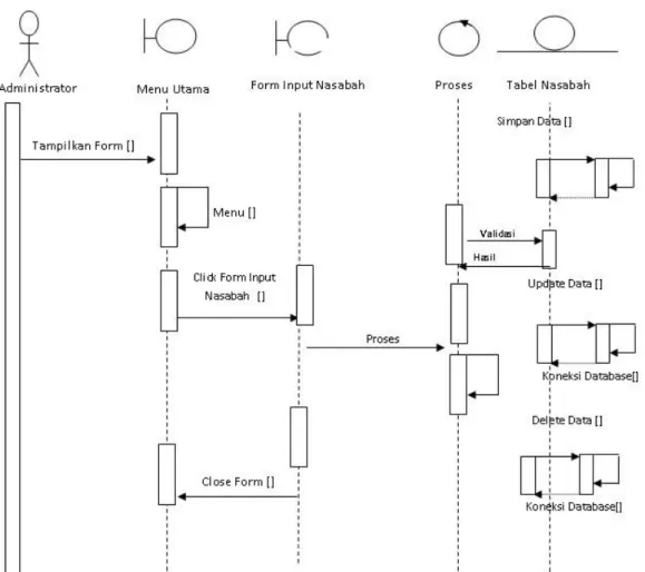 Gambar III.16.  Sequence Diagram Form Nasabah  