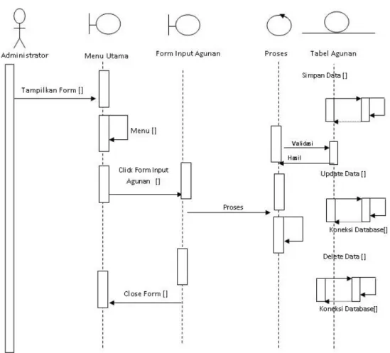 Gambar III.17.  Sequence Diagram Form Agunan   