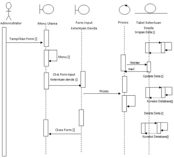 Gambar III.19.Sequence Diagram Form Ketentuan Denda  