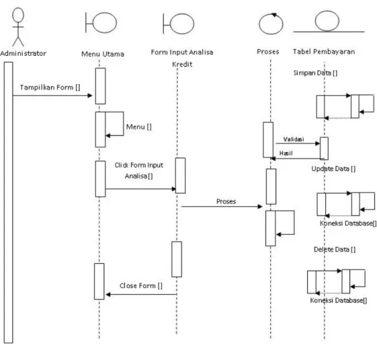 Gambar III.21. Sequence Diagram Form Analisa 