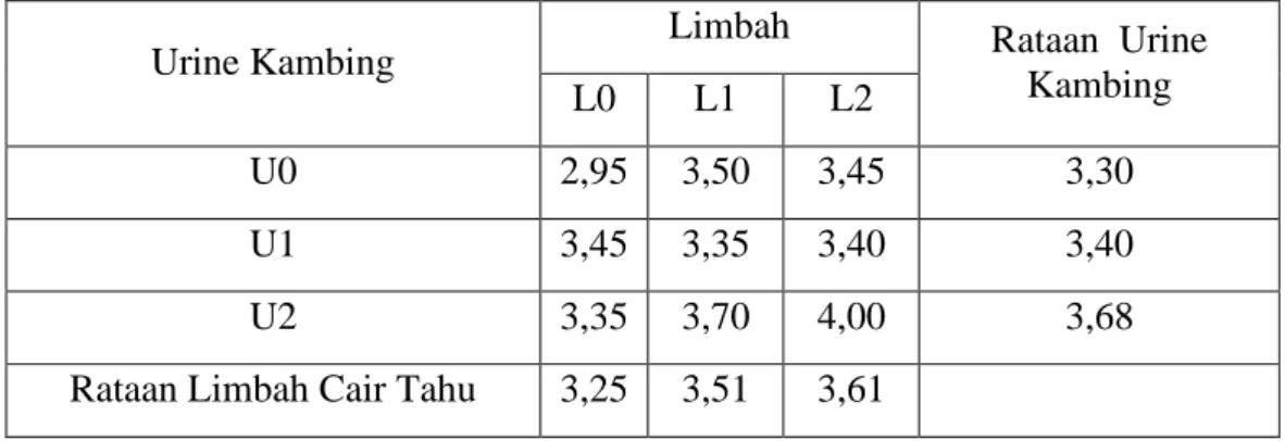 Tabel  4.4.  Rata-rata  diameter  batang  bibit  kakao  umur  8  MST  pada  berbagai  perlakuan  pupuk  organik cair (POC) dari urine kambing dan limbah cair tahu.