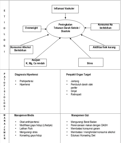 Gambar 1 Algoritma Patofisologi dan Manajemen Hipertensi 