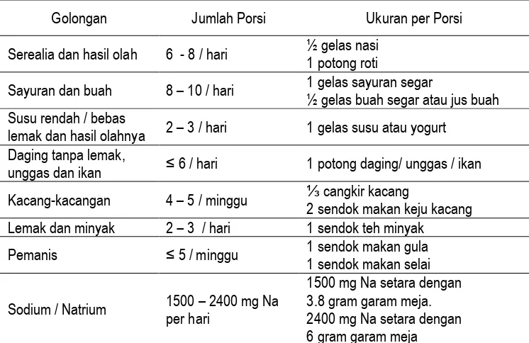 Tabel 2 Perencanaan Makan dengan DASH 