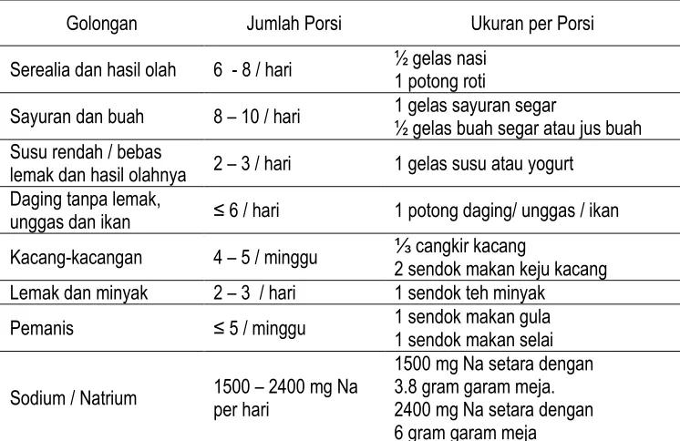 Tabel 2 Perencanaan Makan dengan DASH 
