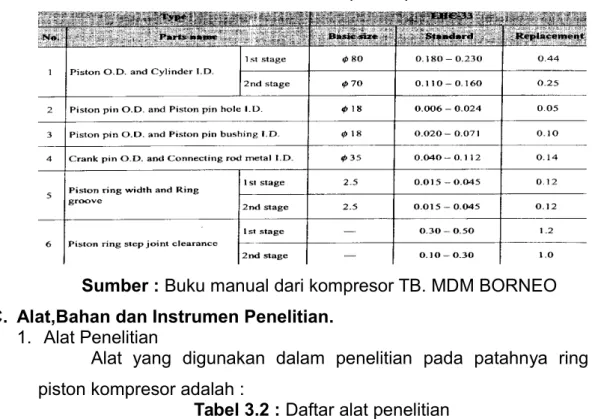 Tabel 3.2 : Daftar alat penelitian