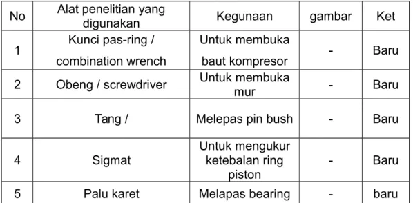 Tabel 3.3 Daftar bahan penelitian