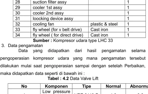 Tabel : 4.2 Data Valve Lift