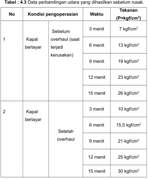 Tabel : 4.3 Data perbandingan udara yang dihasilkan sebelum rusak.