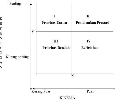 Gambar 4. Diagram Kartesius Important Performance Analysis (IPA) 