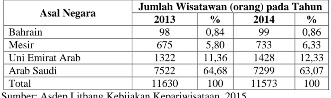 Tabel 1.1 Kunjungan Wisatawan Asal Timur Tengah Ke Indonesia Tahun  2013 dan 2014 