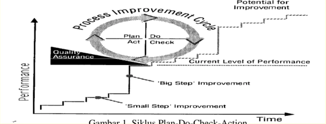 Gambar 1. Siklus Plan-Do-Check-Action 
