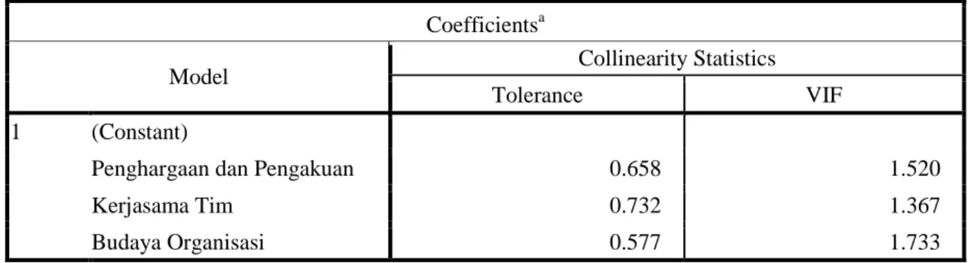 Tabel 4.3. Hasil Uji VIF dan Tolerance dengan Menggunakan Software SPSS 16  Coefficients a