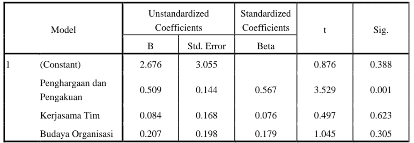 Tabel 4.7. Coefficient a  dengan Menggunakan Software SPSS 16 