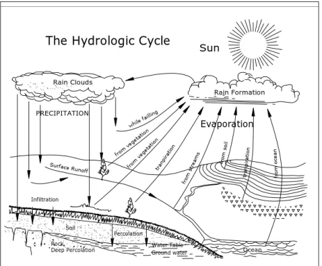 Gambar II.1  Siklus hidrologi (Kusuma, M. S. B., 2005) 