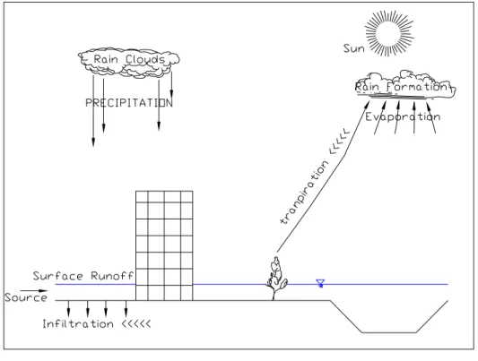 Gambar II.2  Siklus hidrologi pada urban area 