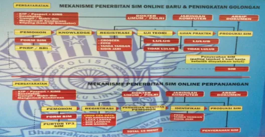 Gambar 2.2. Brosur Mekanisme Penerbitan SIM online  Sumber: Satlantas Polrestabes Surabaya, Desember 2015 