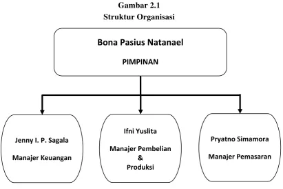 Gambar 2.1 Struktur Organisasi 