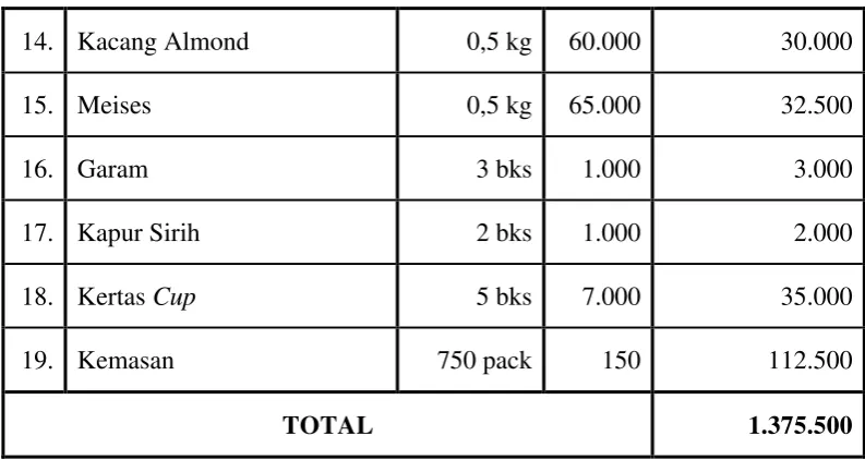 Tabel 3.3 Peralatan dan Perlengkapan 