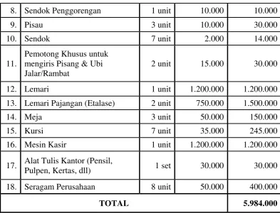 Tabel 3.4 Sarana Penunjang 