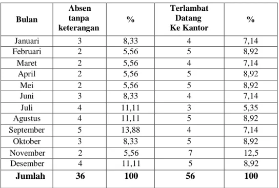 Tabel 1.1  Daftar Absensi Pegawai  Periode Januari – Desember 2018 