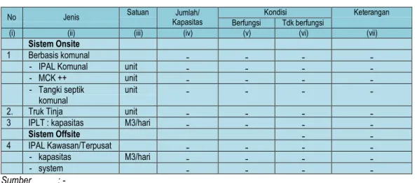 Tabel 3.7 Kondisi Prasarana dan Sarana Air Limbah Domestik 
