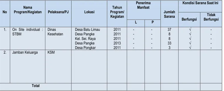 Tabel 3.8 Daftar Program/Kegiatan Layanan Air Limbah Domestik Berbasis Masyarakat 