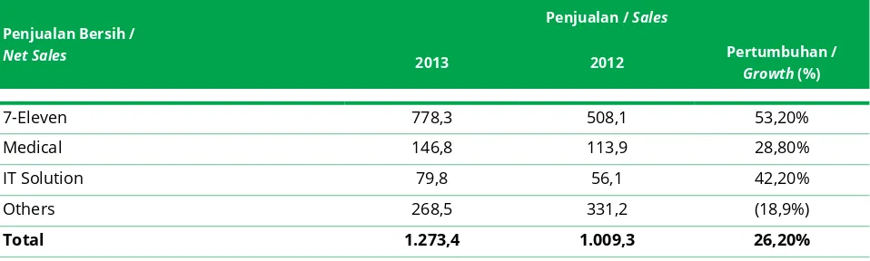 Table of Sales per Business Segment Report Period 